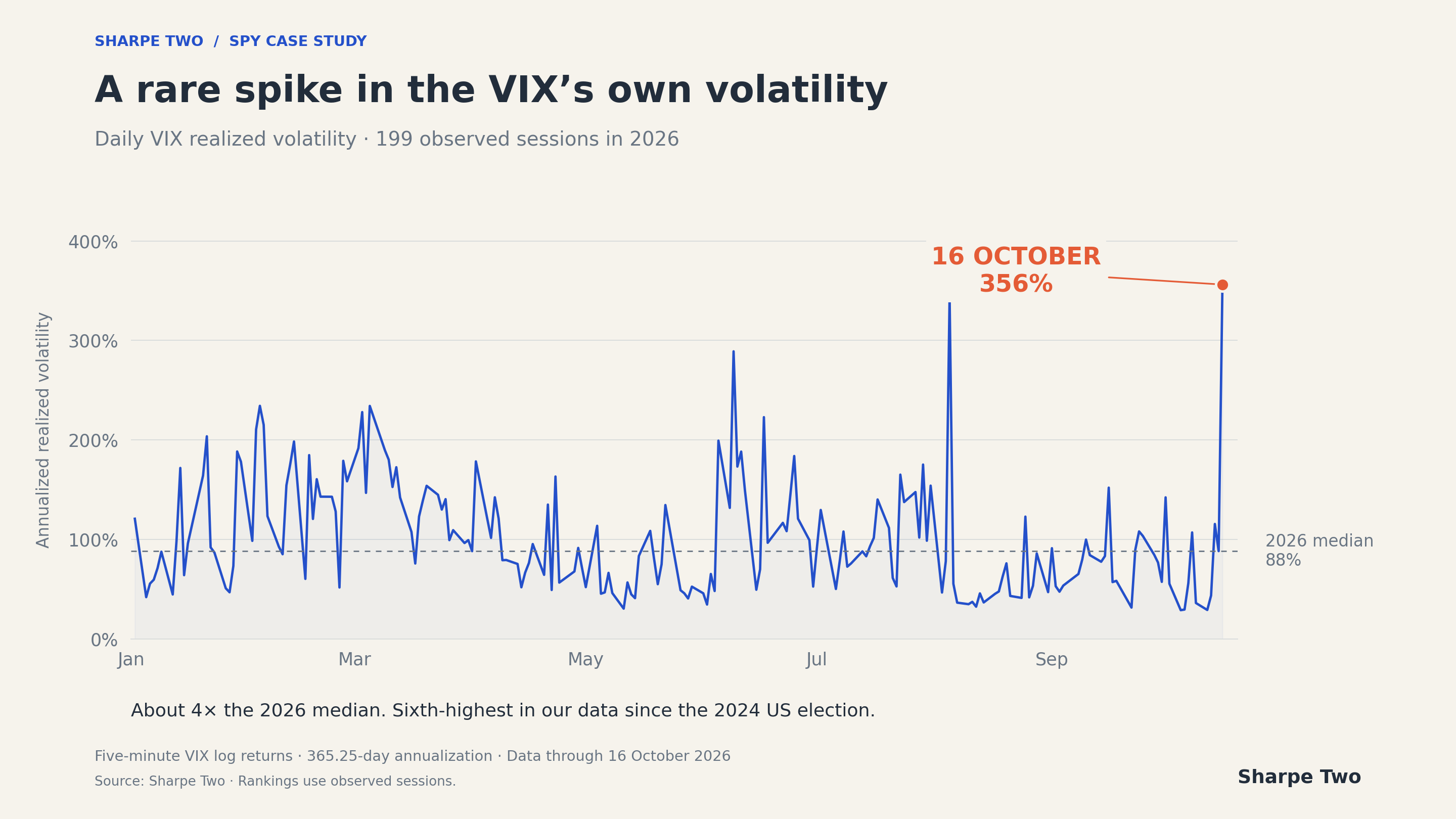 Daily realized volatility of the VIX in 2026, with October 16 highlighted at 356% against a median of 88%.