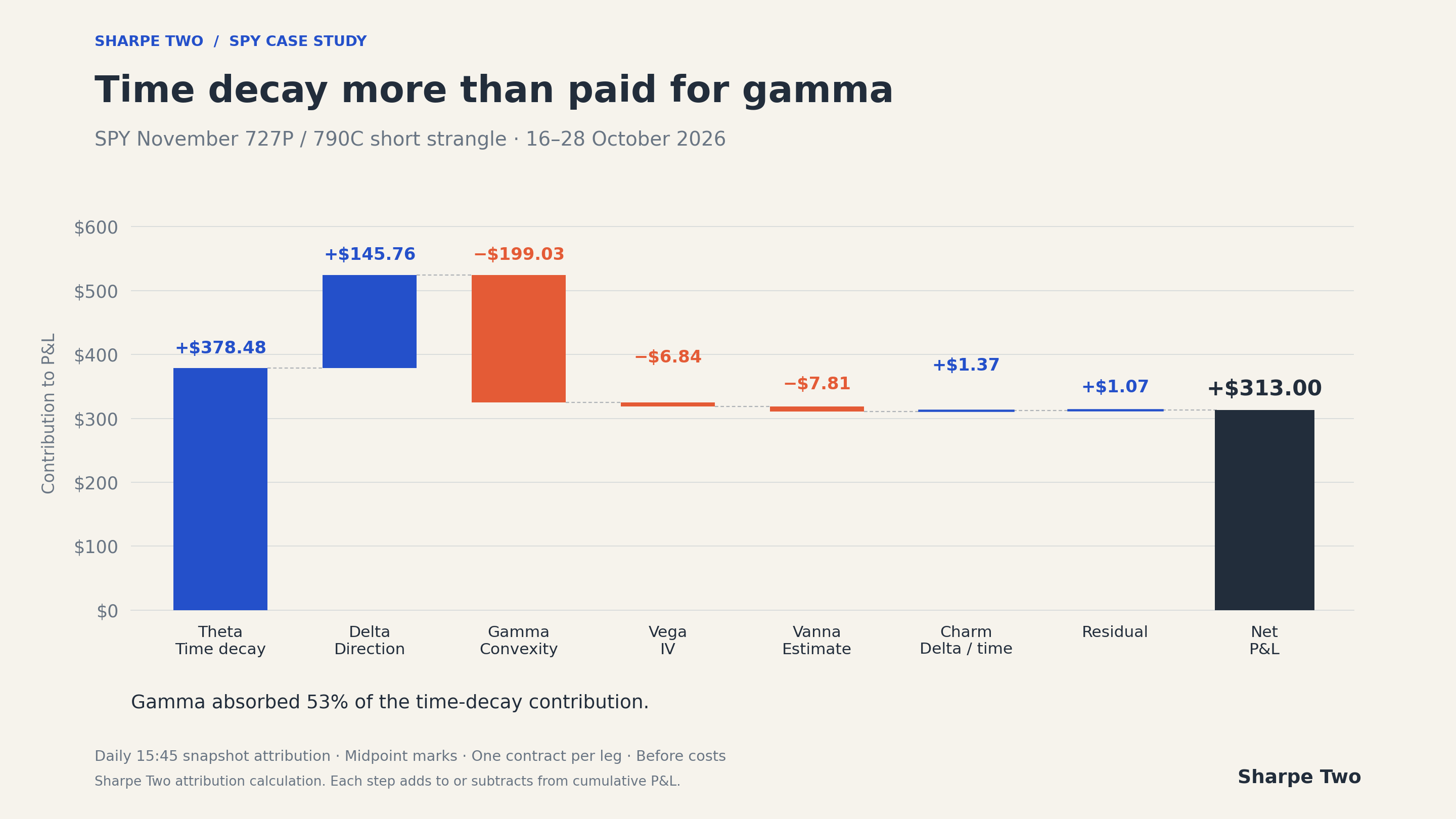 Waterfall attribution of the $313 strangle gain: theta plus $378.48, delta plus $145.76, gamma minus $199.03, vega minus $6.84, vanna estimate minus $7.81, charm plus $1.37 and residual plus $1.07.