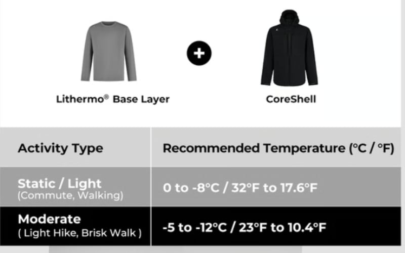 Comparison of Lithermo Base Layer with CoreShell, detailing softshell vs fleece for various activities.