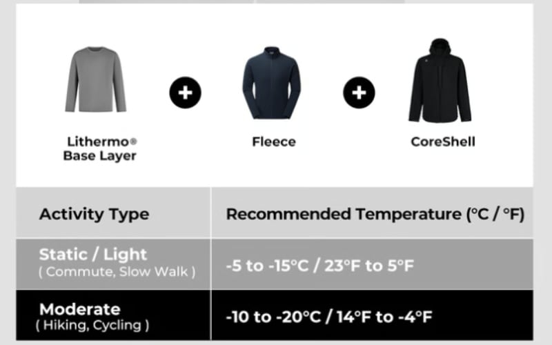 Comparison of layering options: base layer, fleece, and softshell for varying temperatures and activities.