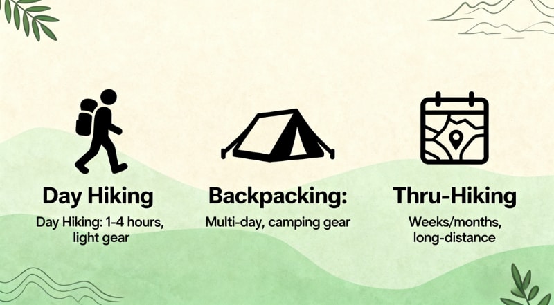Different types of hiking: Day hiking, backpacking, and thru-hiking, ideal for hiking for beginners.