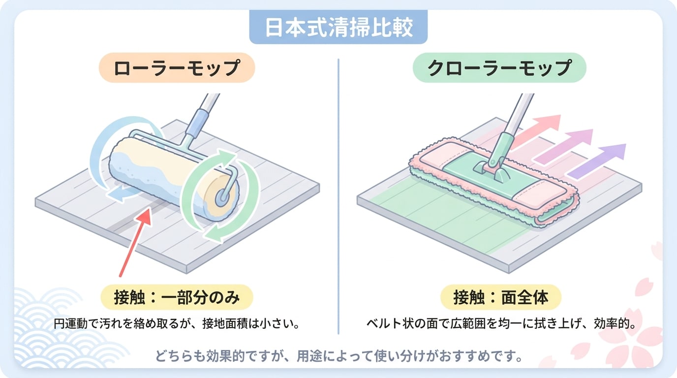 ローラーモップとクローラーモップの比較。接触面積と効果の違いを説明しています。用途に応じて選択が重要です。