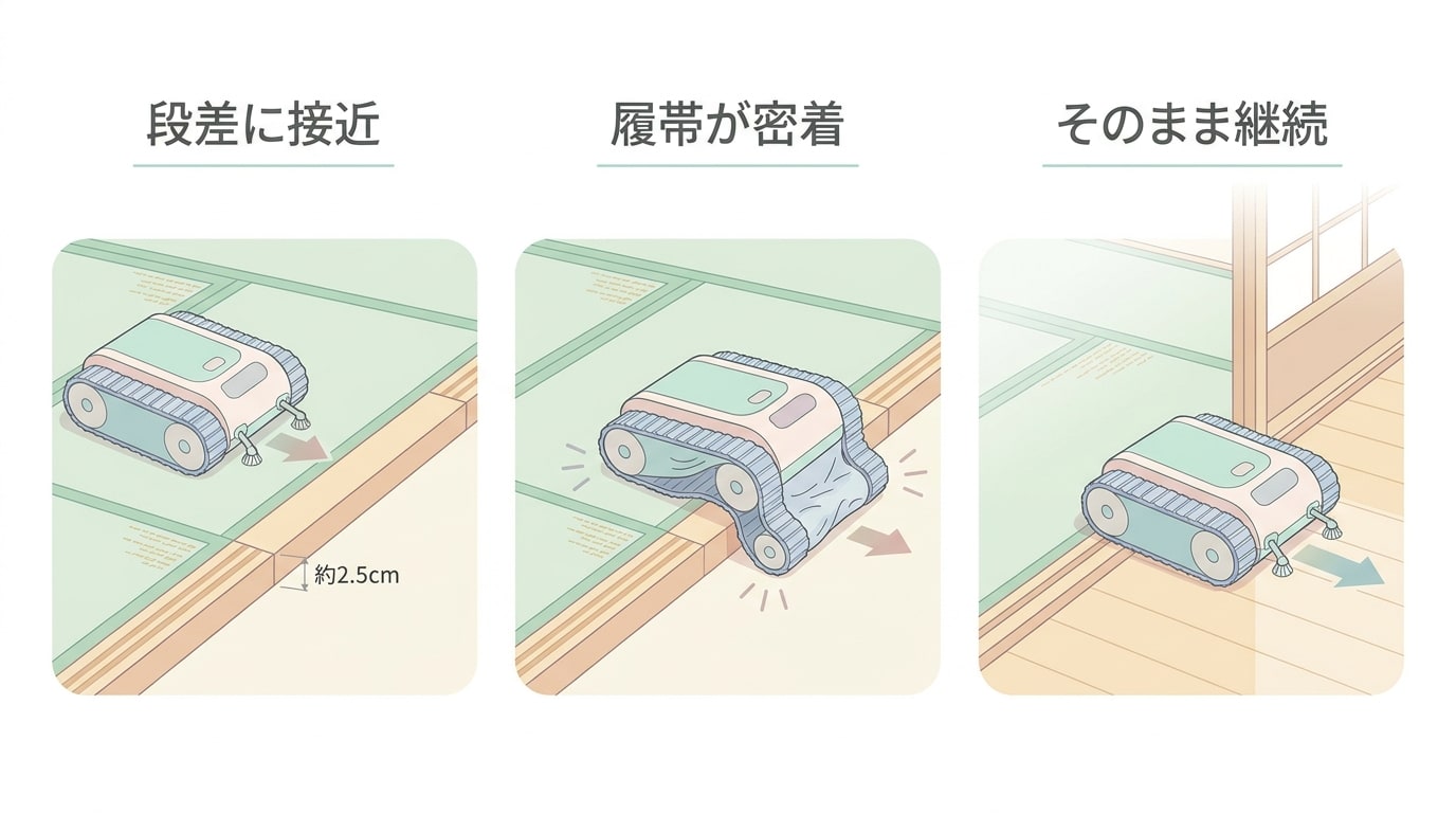 段差に接近するクローラーモップが、隙間をしっかりと掃除する様子を描いています。