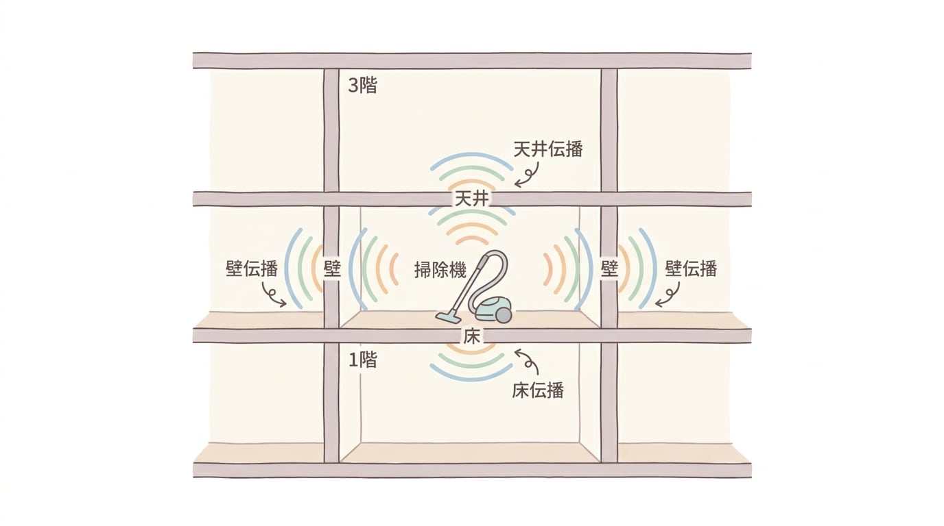 掃除機が1階から3階に伝播する様子を示した図。壁と天井の伝播も表示。