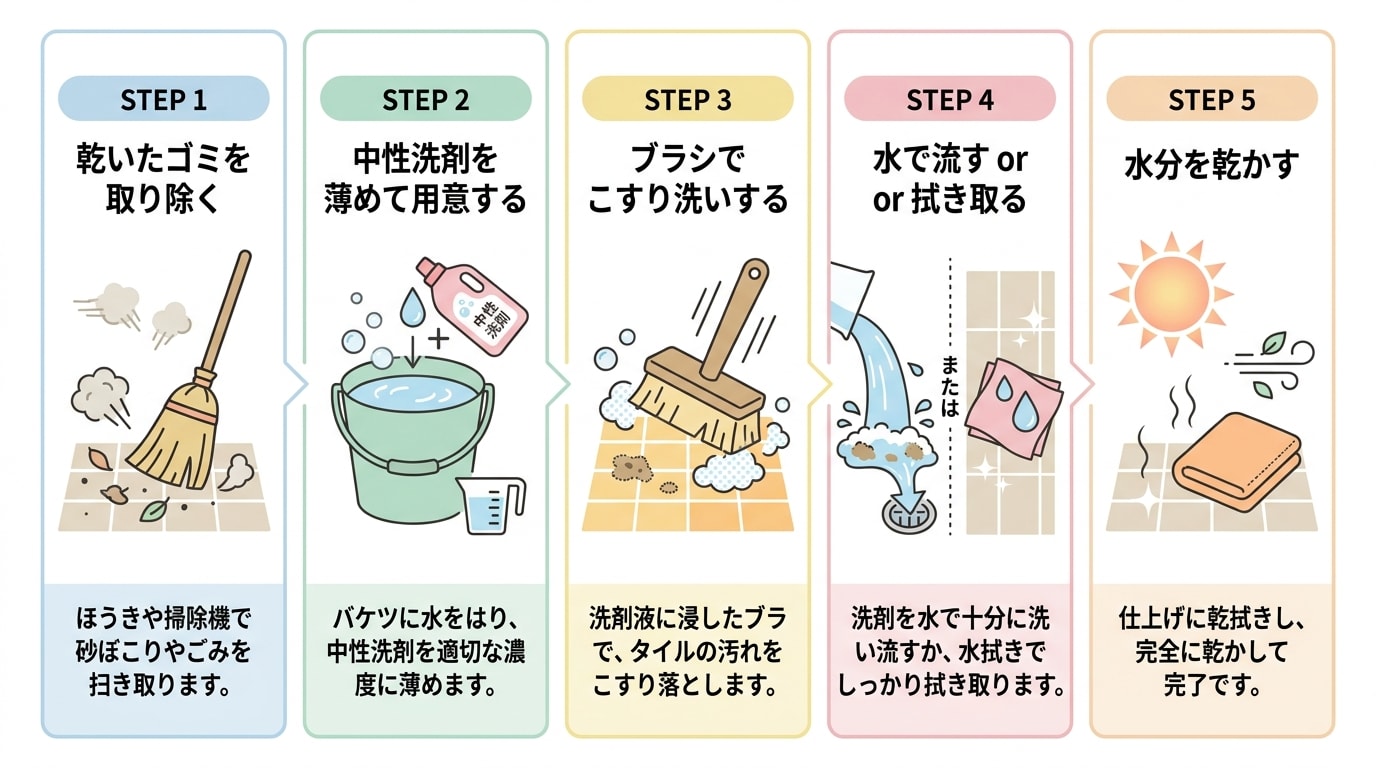 玄関タイル掃除の手順を示した図解。ゴミ取り、洗剤準備、こすり洗い、水ですすぎ、乾燥の5ステップ。
