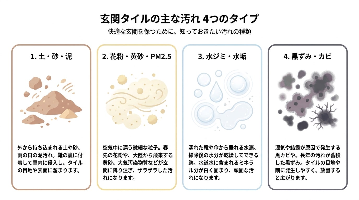 玄関タイル掃除のために、主な汚れの種類を示しています。土や花粉、水ジミ、そして黒ずみやカビについて説明します。