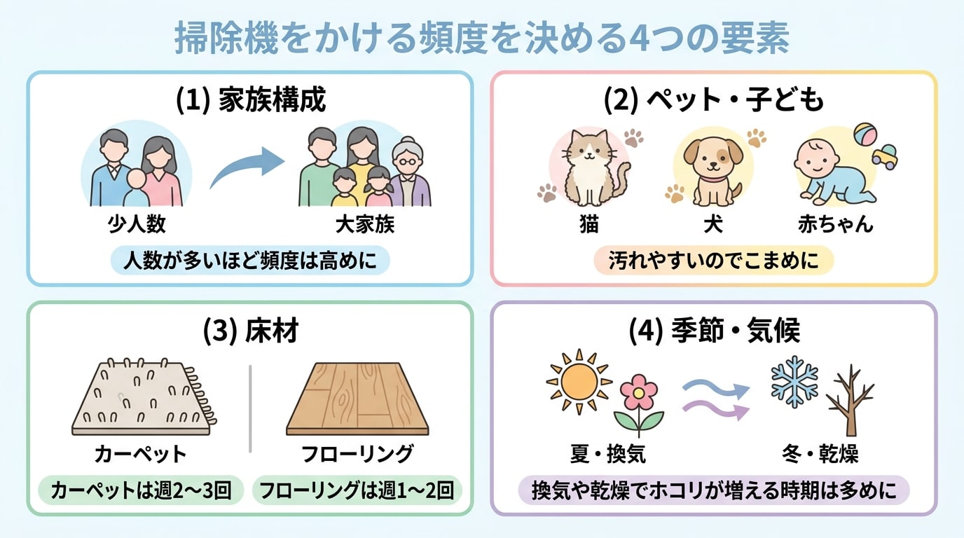 掃除機をかける頻度は、家族構成やペット、床材、季節・気候によって異なります。清掃方法を見直しましょう。