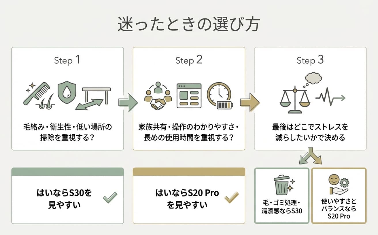 コードレス水拭き掃除機を比較する際の選び方を示した図。便利なステップが3つ設けられています。