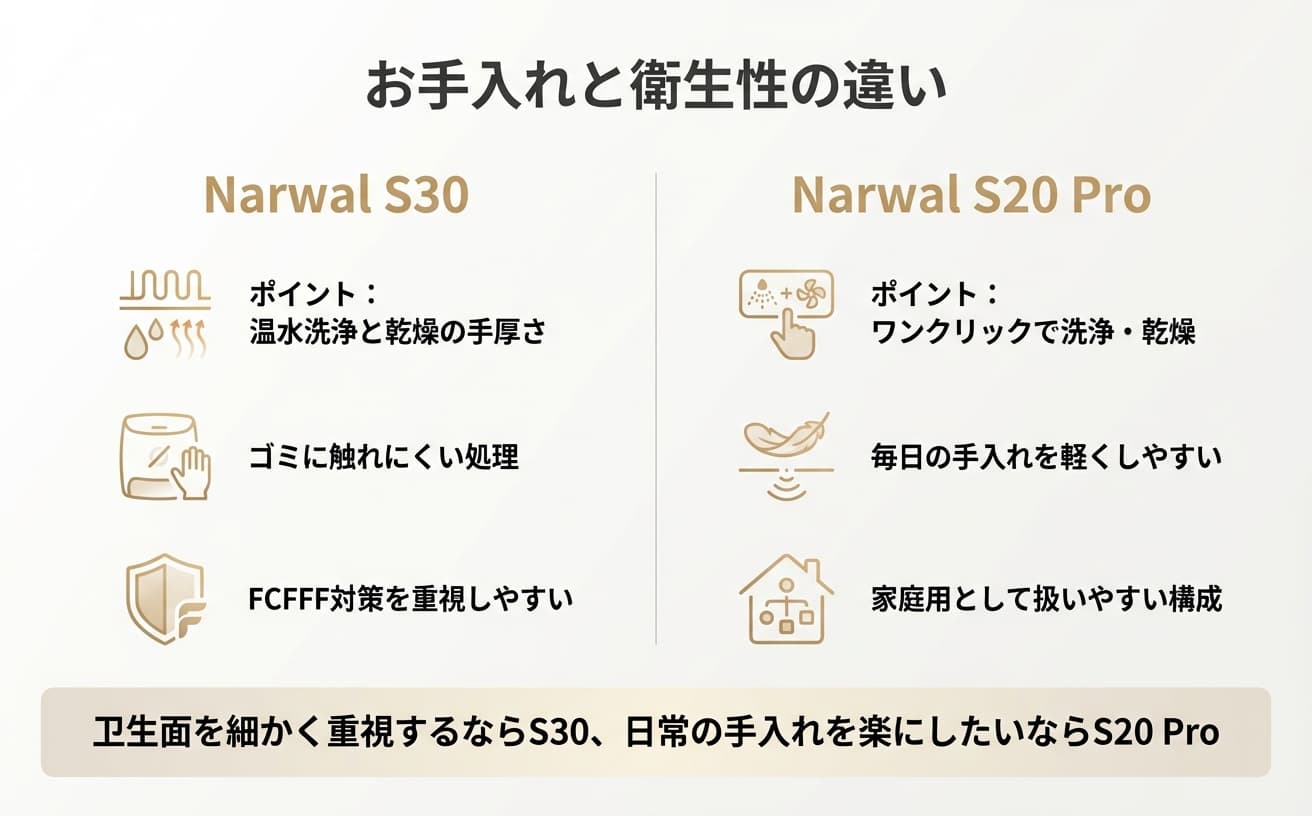 Narwal S30とS20 Proの特徴を比較した画像。コードレス水拭き掃除機を選ぶ参考に。