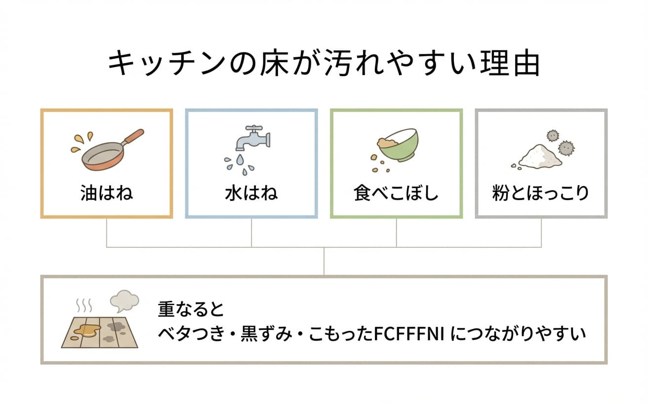 キッチンの床掃除が大変な理由は、油や水、食べこぼし、粉が原因で汚れやすいからです。