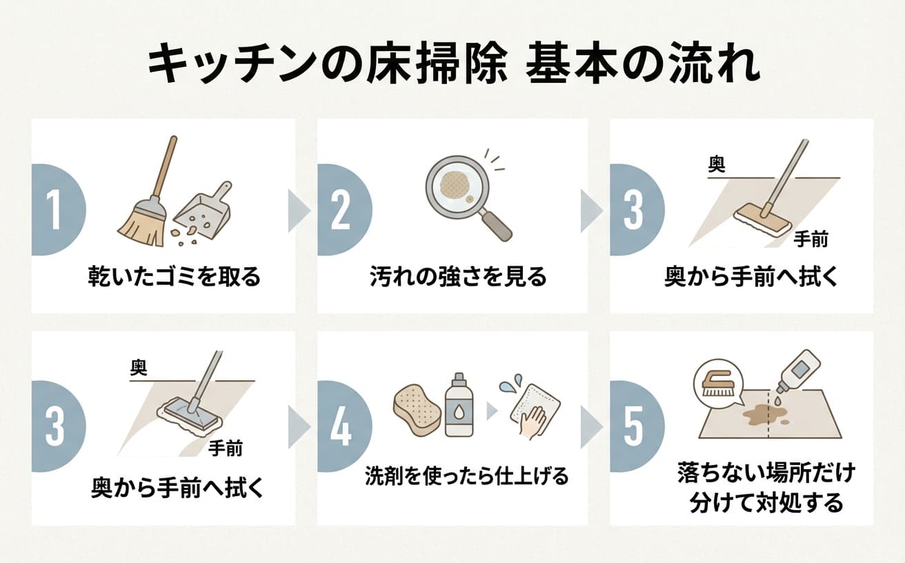 キッチンの床掃除の基本的な流れを示すイラスト、手順は簡潔でわかりやすい。