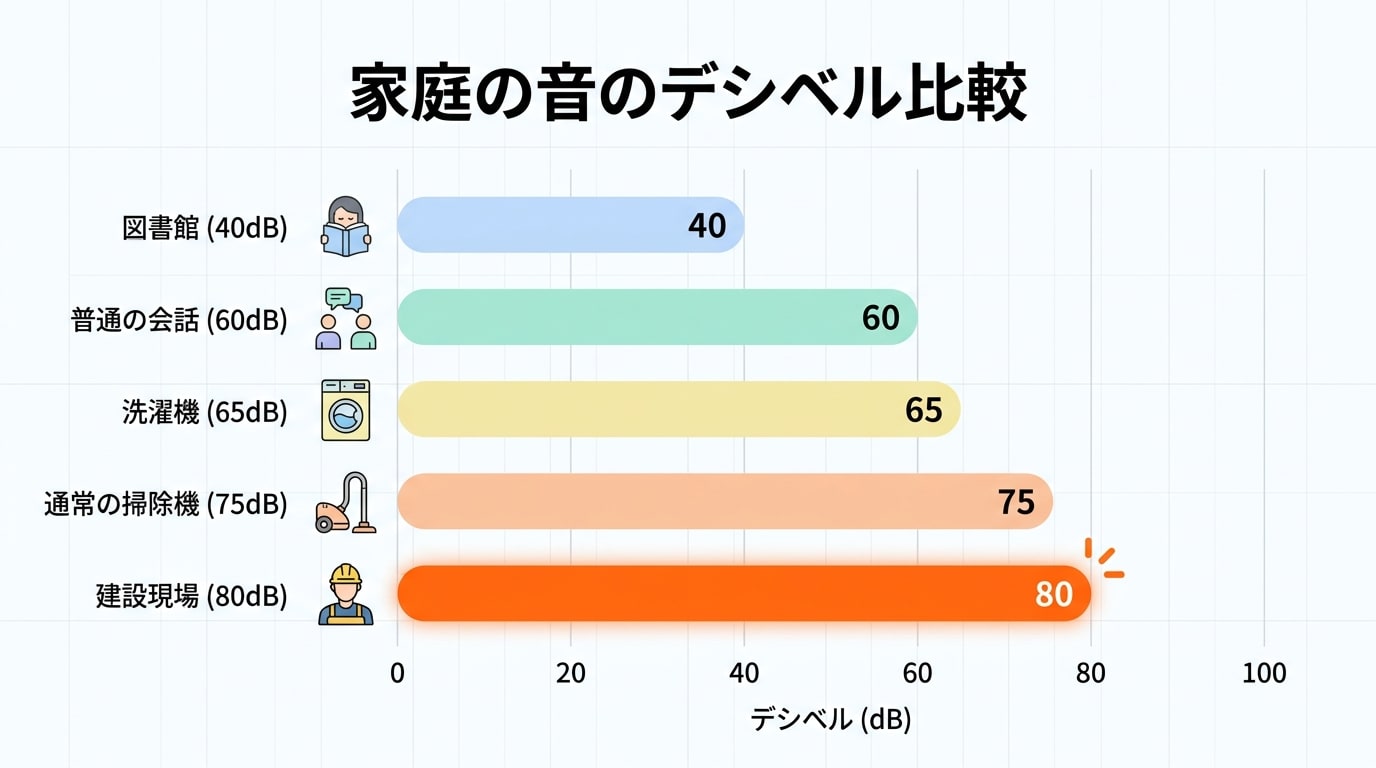 家庭の音のデシベル比較グラフ。掃除機の音が苦手な方には、75dBの音が目立つ。