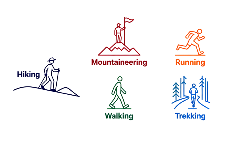 Icons representing various outdoor activities: hiking, mountaineering, running, walking, and trekking, showcasing the diversity of exploration.