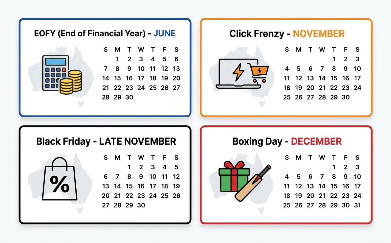 Upcoming sales calendar highlights EOFY in June, Black Friday, and Click Frenzy, perfect for a robot vacuum sale.