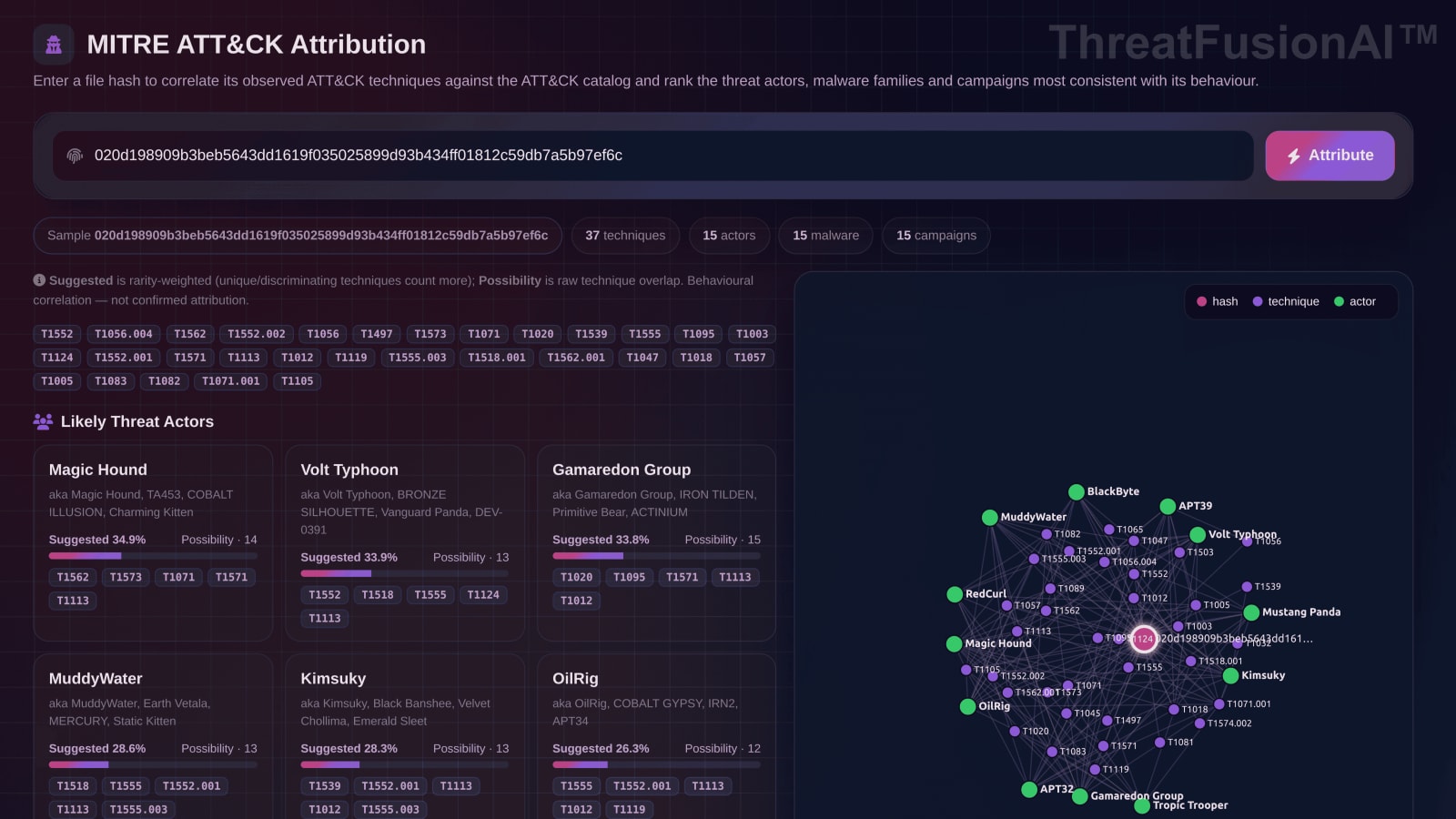 Likely threat actor cards with aliases, suggested match percentages and shared techniques, beside a hash to technique to actor graph