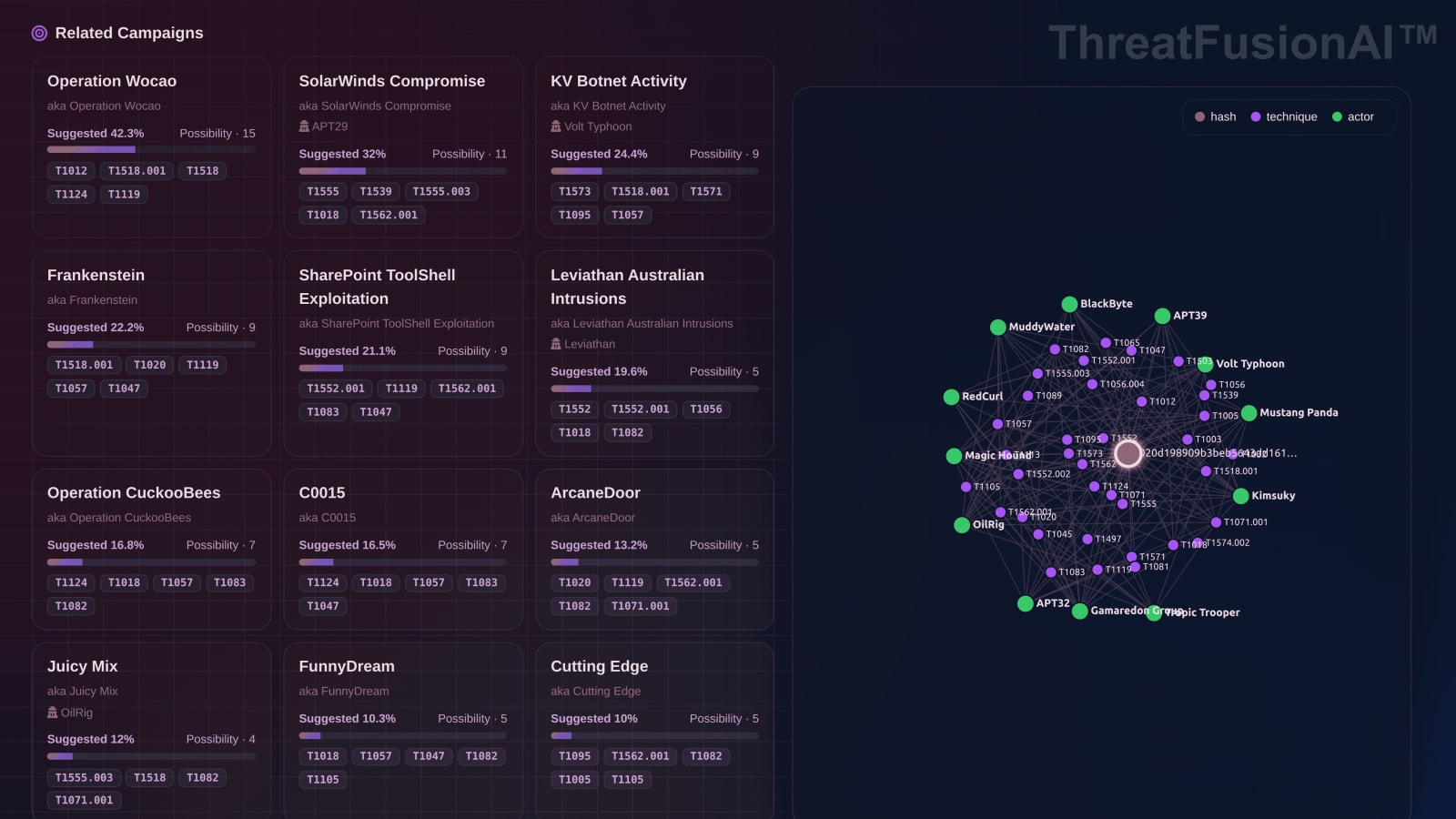 Related campaigns matched to the sample, such as Operation Wocao, SolarWinds Compromise and KV Botnet Activity