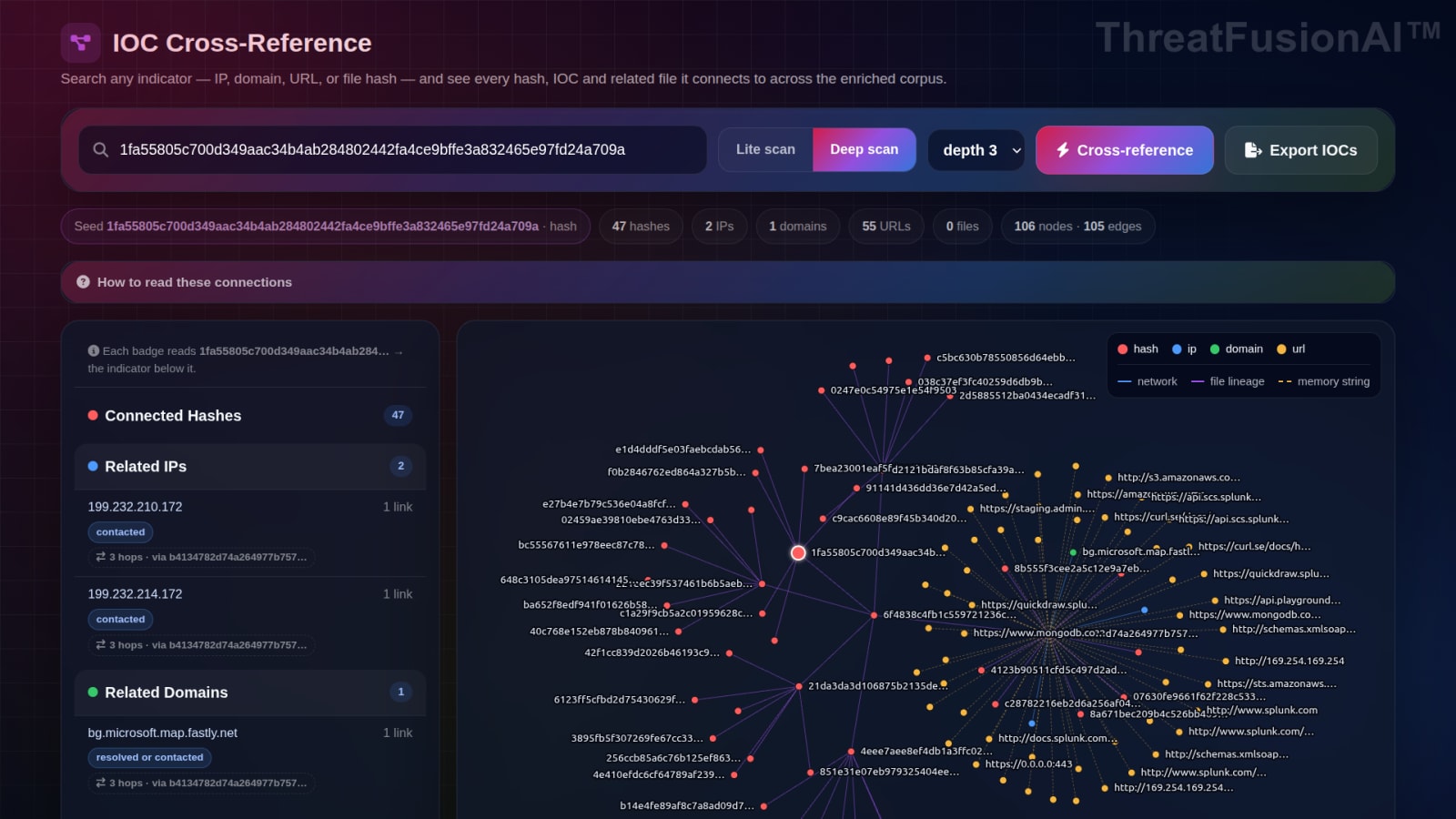 A lite scan cross-reference: connected hashes, related IPs, domains and URLs listed beside a colour-coded graph