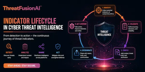 image shows indicator-lifecycle-in-threat-intelligence
