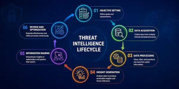 image shows threat-intelligence-lifecycle