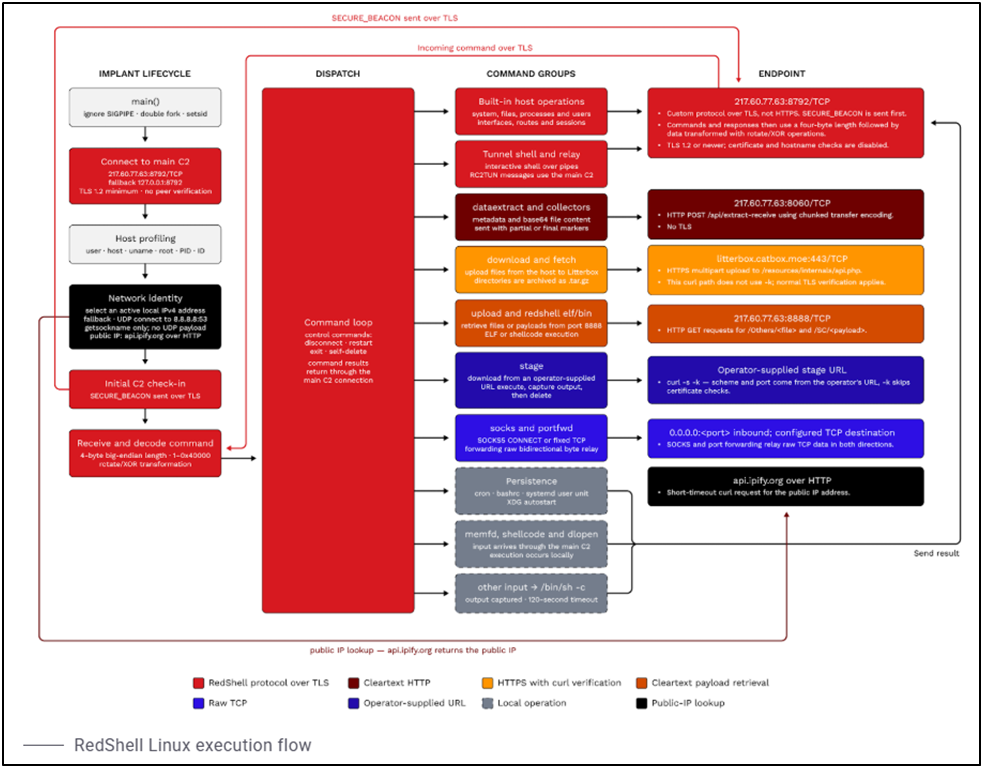 image shows red-c2-4.0-linux-backdoor