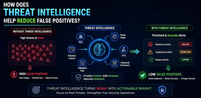 image shows how-threat-intelligence-reduce-false-positive
