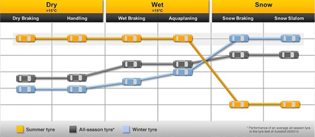 Compare Winter, All Season and Summer Tyre Performance Winter Tyres, All Season Tyres and Summer Tyres compared