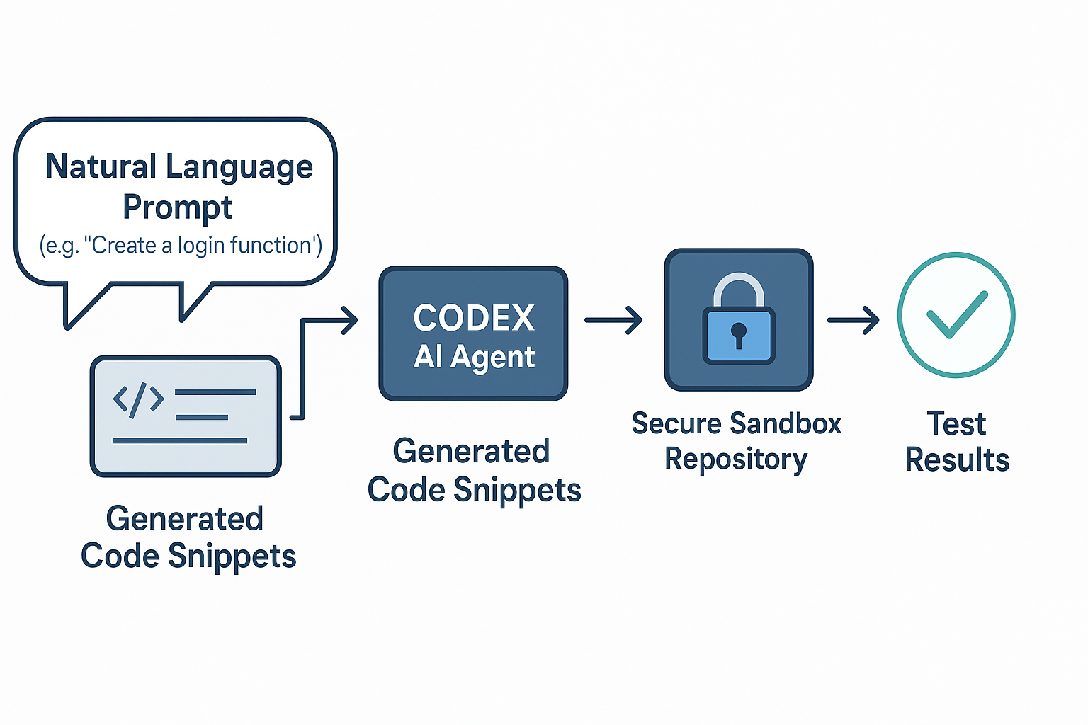 Diagram illustrating the workflow of the OpenAI Codex Agent from prompt to code output and testing