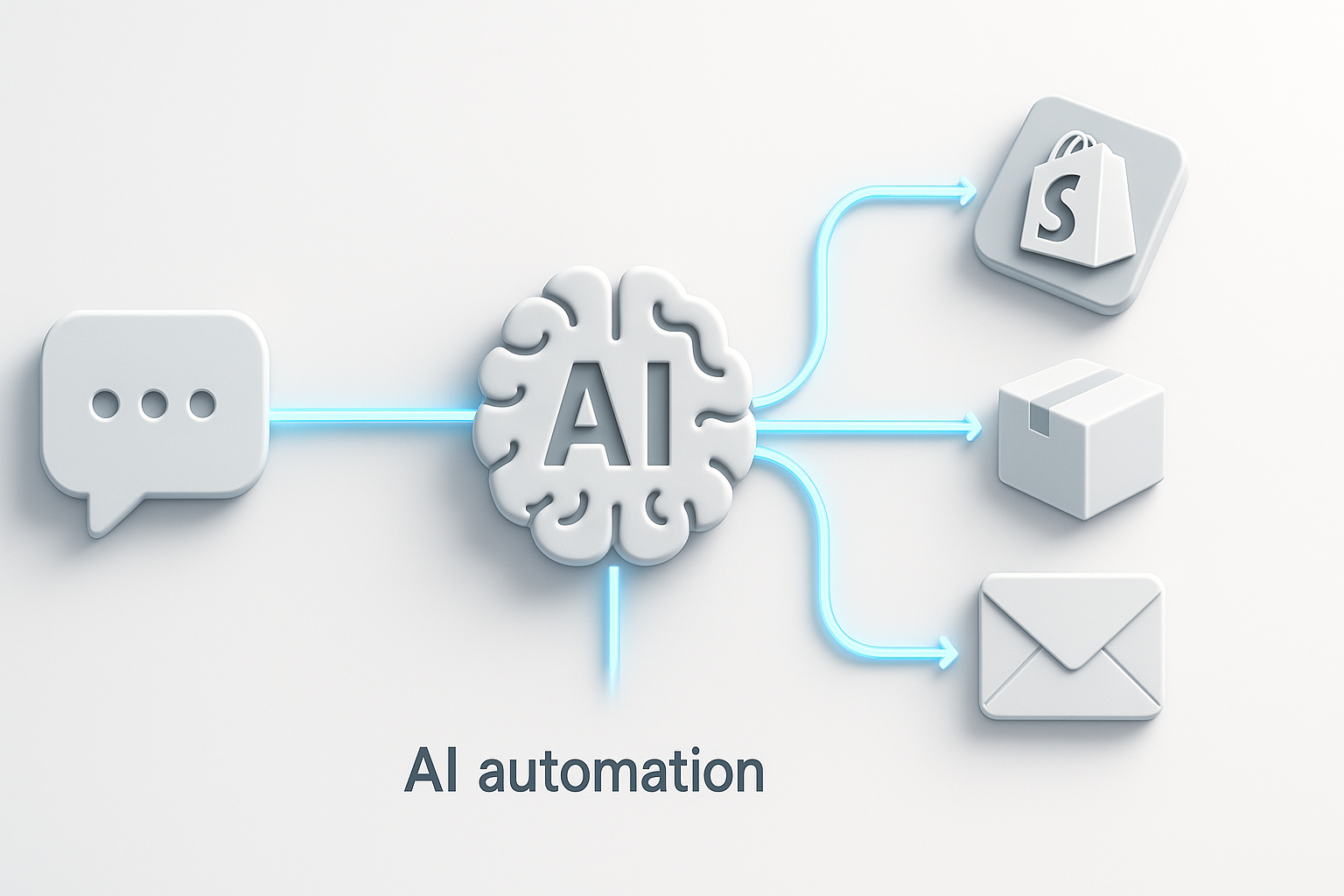 A diagram showing how an AI chatbot handles customer service requests automatically.