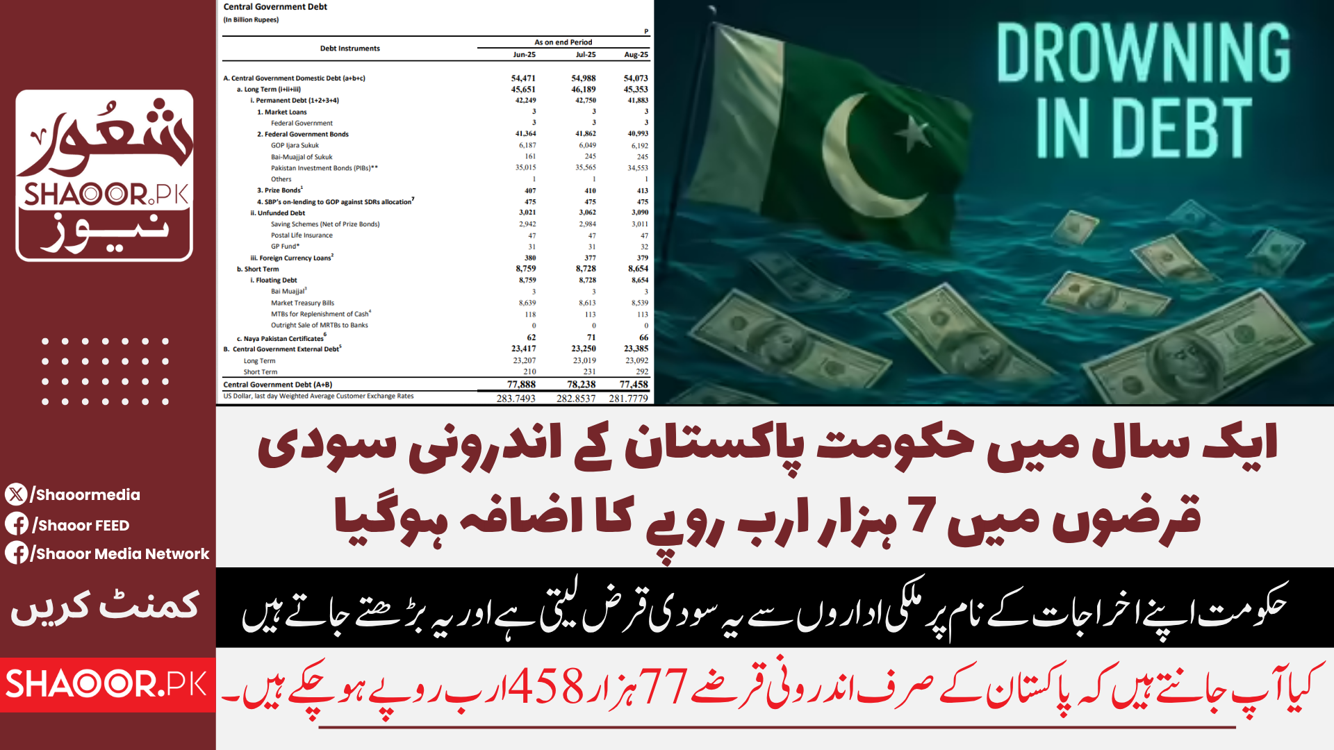 پاکستان کا اندرونی  سودی قرضہ  پر77 ہزار ارب روپے  پر پہنچ گیا