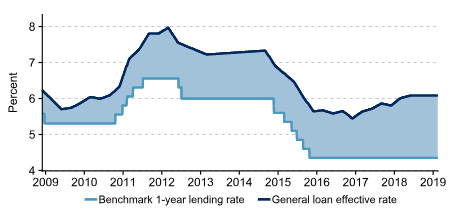 Line graph showing the Benchmark 1-year lending rate and General loan effective rate from 2009 to 2019, with rates fluctuating between 4% and 8%.