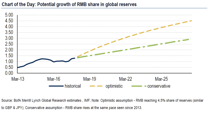Line graph showing the potential growth of RMB share in global reserves from March 2013 to March 2025, with historical, optimistic, and conservative projections indicated by different colored lines.