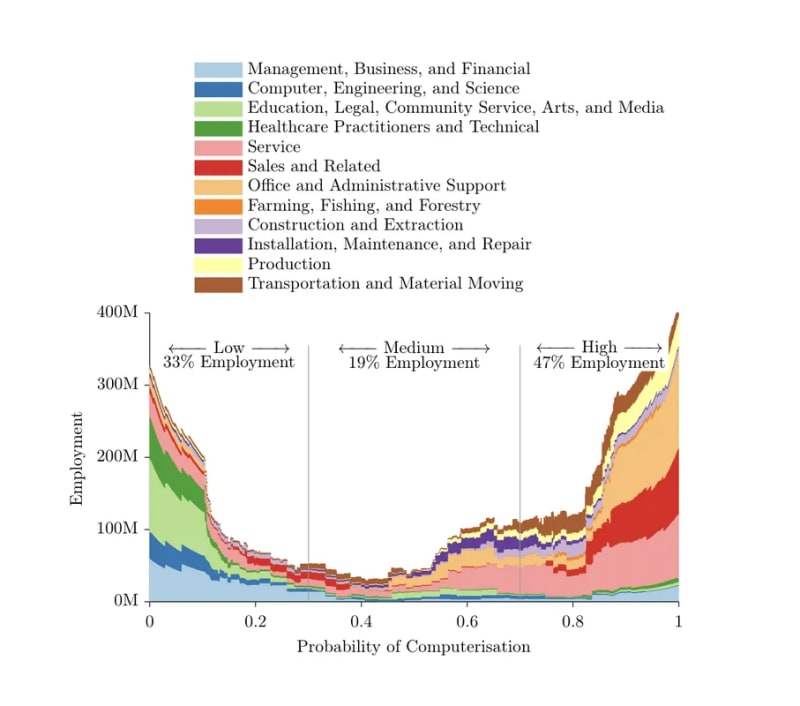 A stacked area chart displaying employment levels across various job sectors against the probability of computerization, with color-coded categories for each sector.