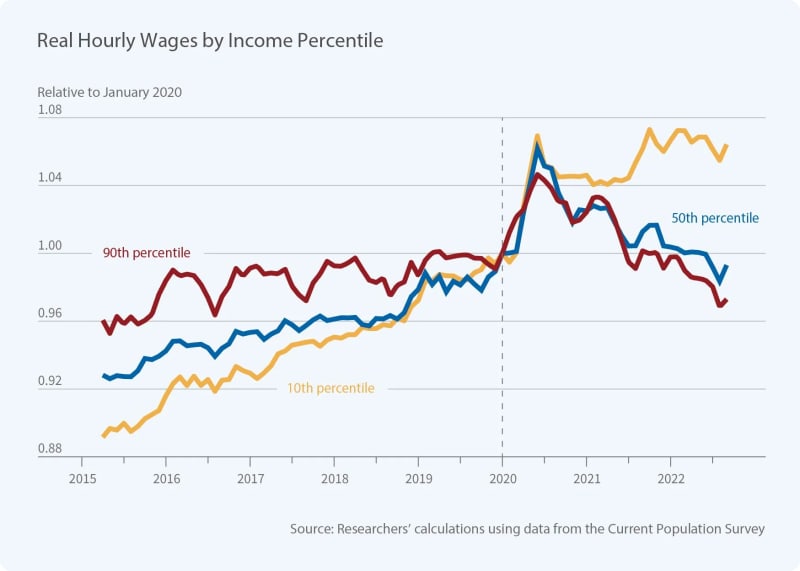 Line graph showing real hourly wages by income percentile (10th, 50th, and 90th) from 2015 to 2022, with values relative to January 2020.