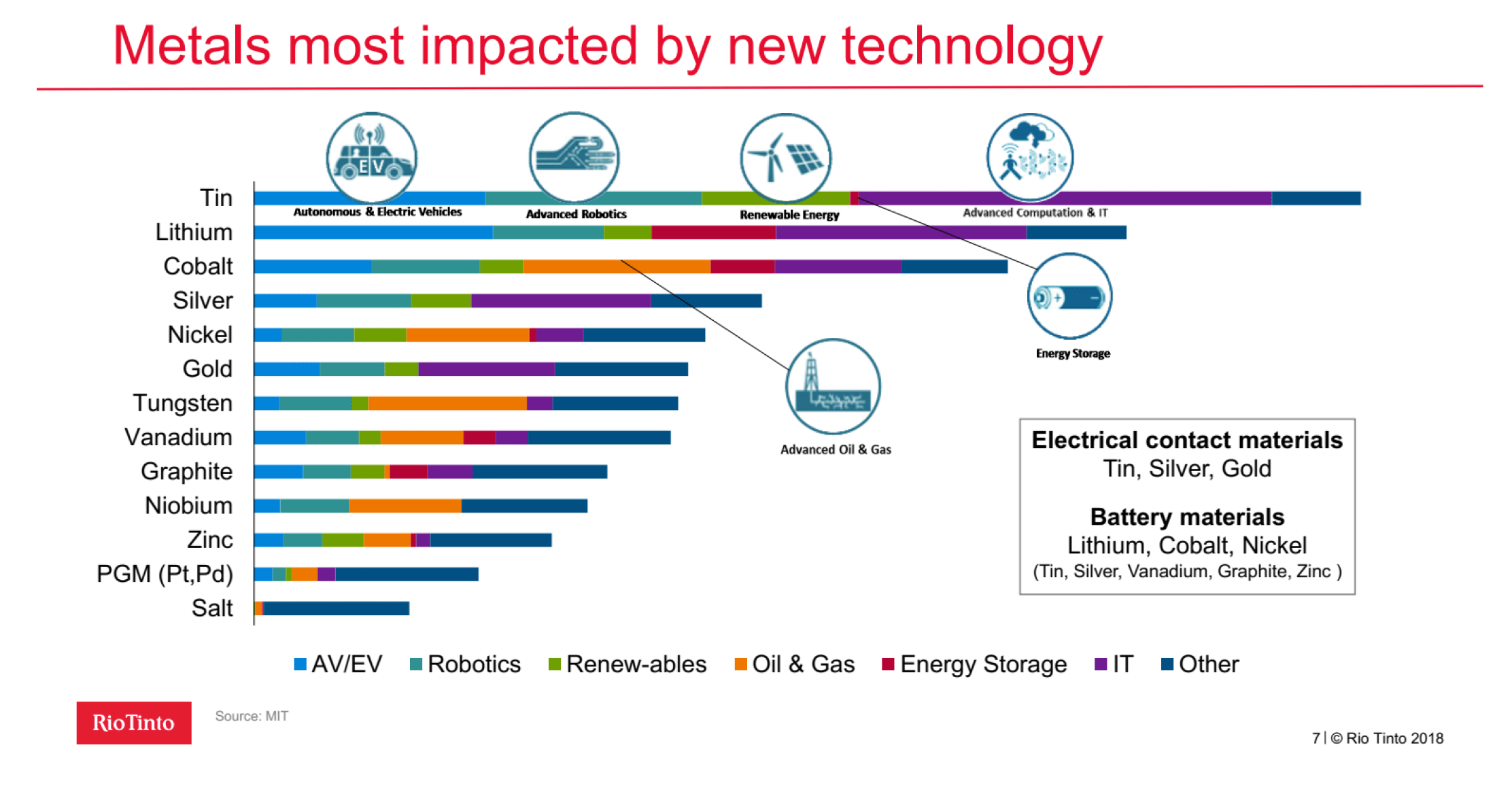 Rio Tinto / MIT 2018 study chart ranking tin and lithium among the metals most impacted by new technology