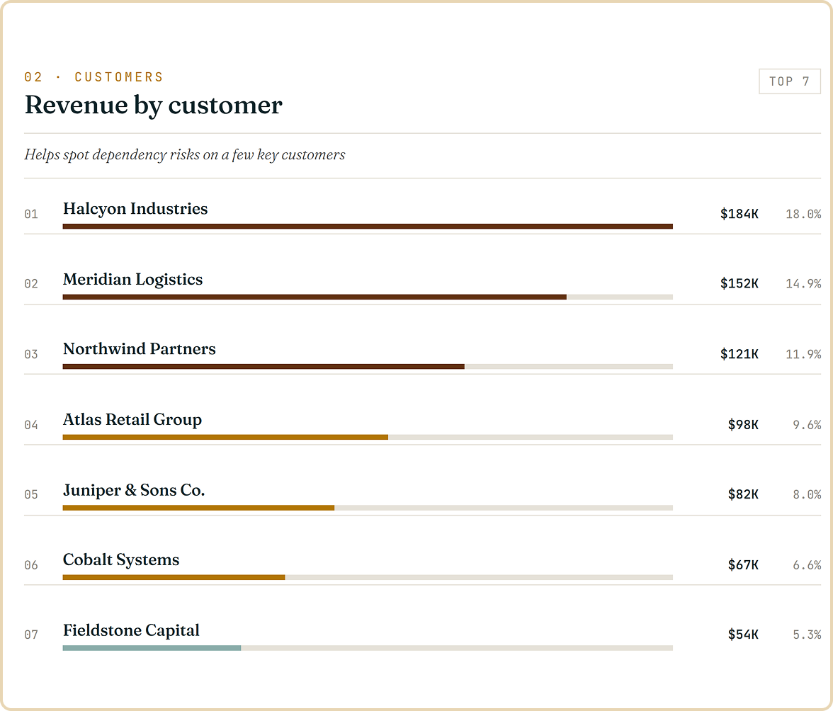 home revenue by customer