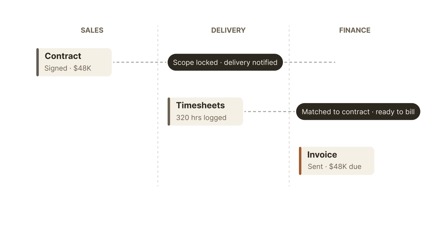 Operations dashboard: timesheets matched to contract, invoice sent with $48K due