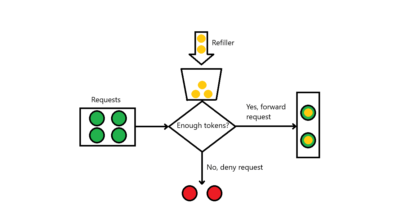 token bucket