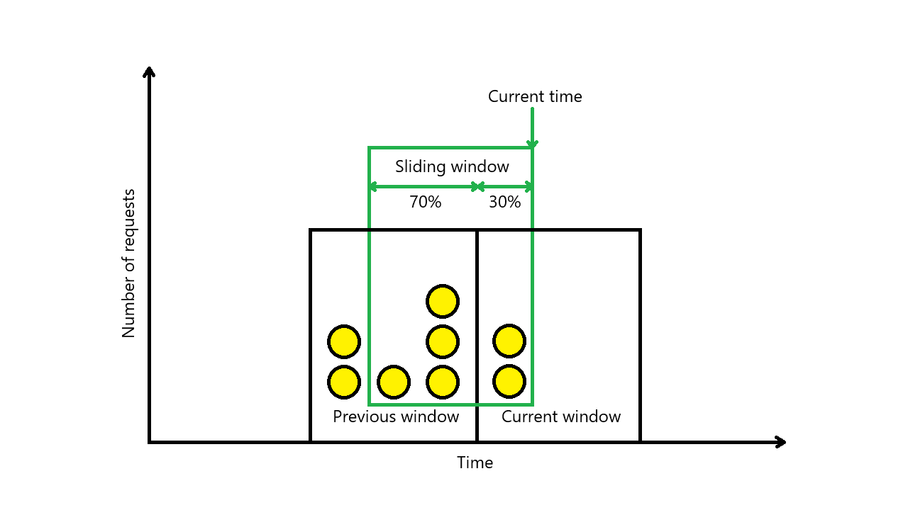 sliding window counter