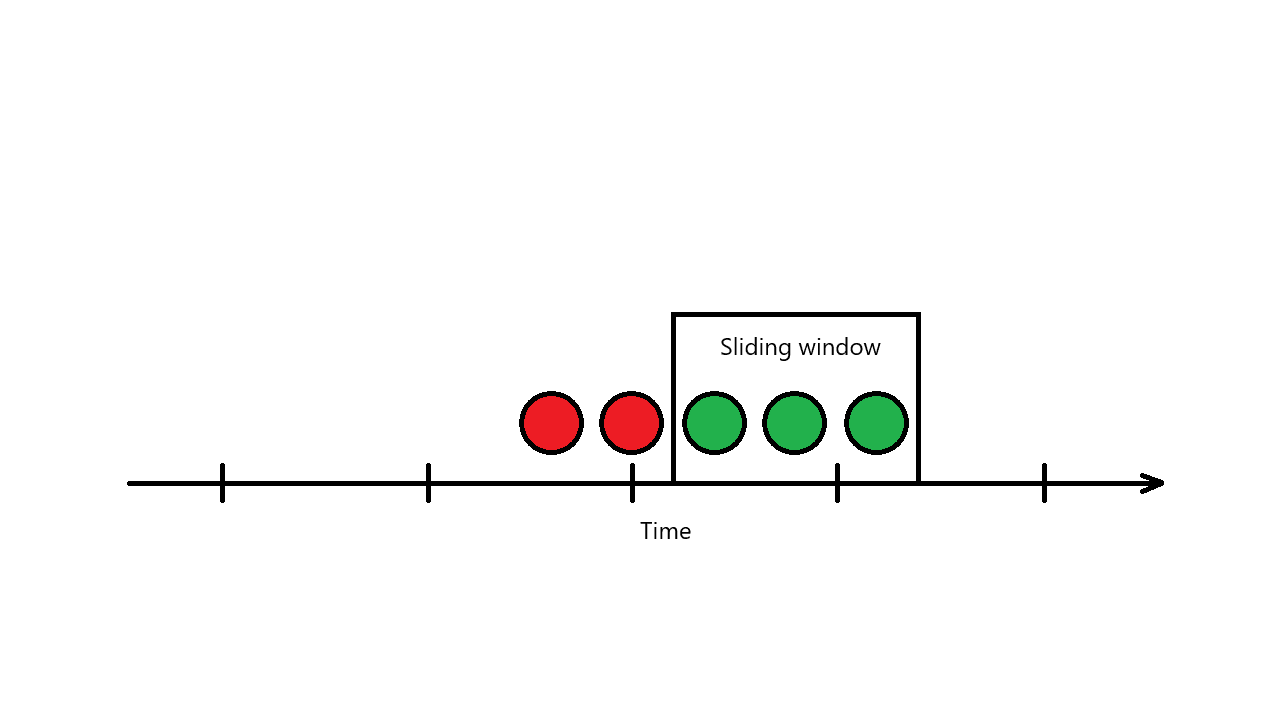 sliding window log
