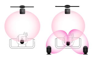 Takakaiuttimet vahvistavat tilaääni-kokemusta