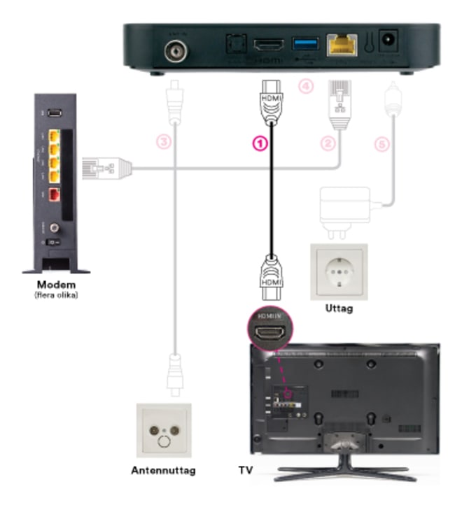 Installation av DNA TV-hubi: HDMI-kabel