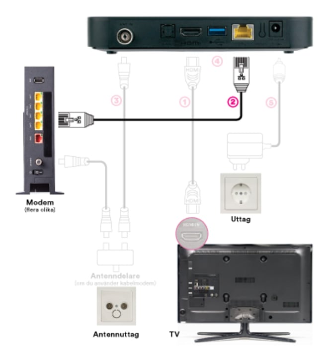 DNA TV-hubi installation: koppla enheten till internet med Ethernet-kabel 