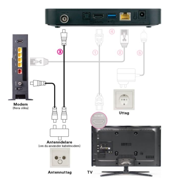 DNA TV-hubi installation: Koppla antennkabeln till antennuttaget och TV-kontakten via antenndelare