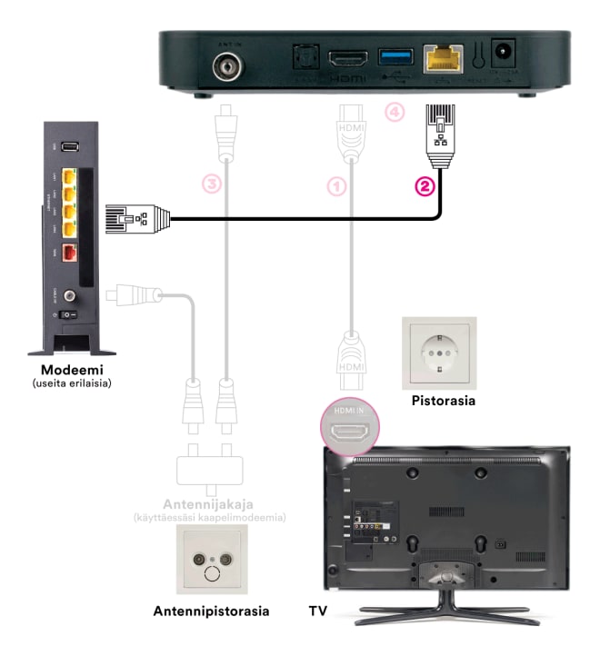DNA TV-hubin kytkentä: kytkeminen nettiin ethernet-liitäntää käyttäen