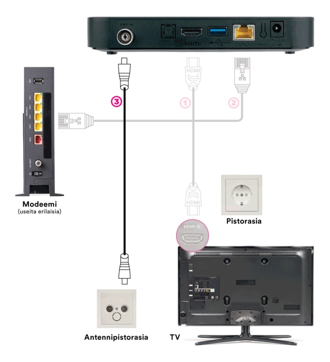DNA TV-hubin kytkentä: TV-antennijohdon kytkentä suoraan antennipistorasian ja DNA TV-hubin välille