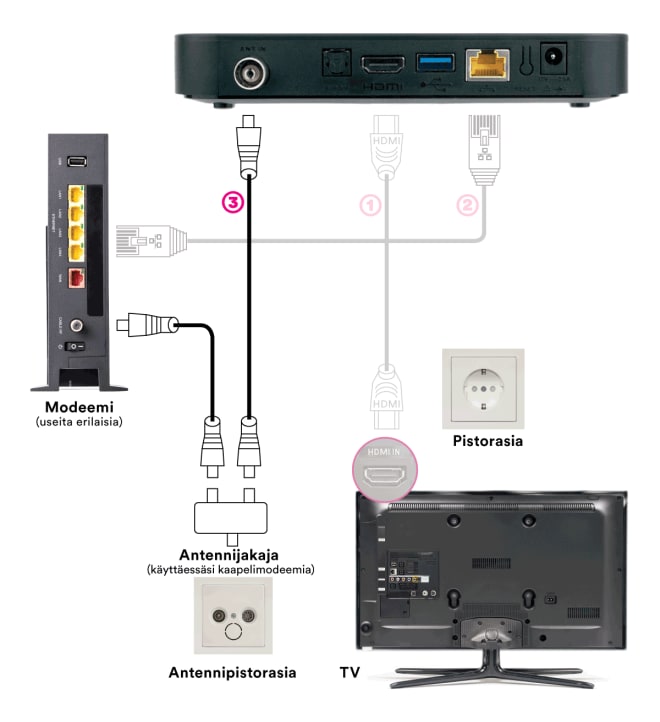 DNA TV-hubin kytkentä: TV-antennijohdon kytkentä antennijakajaa käyttäen