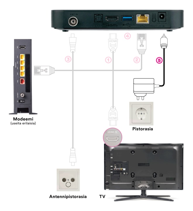 DNA TV-hubin kytkentä: Virtajohdon kytkentä