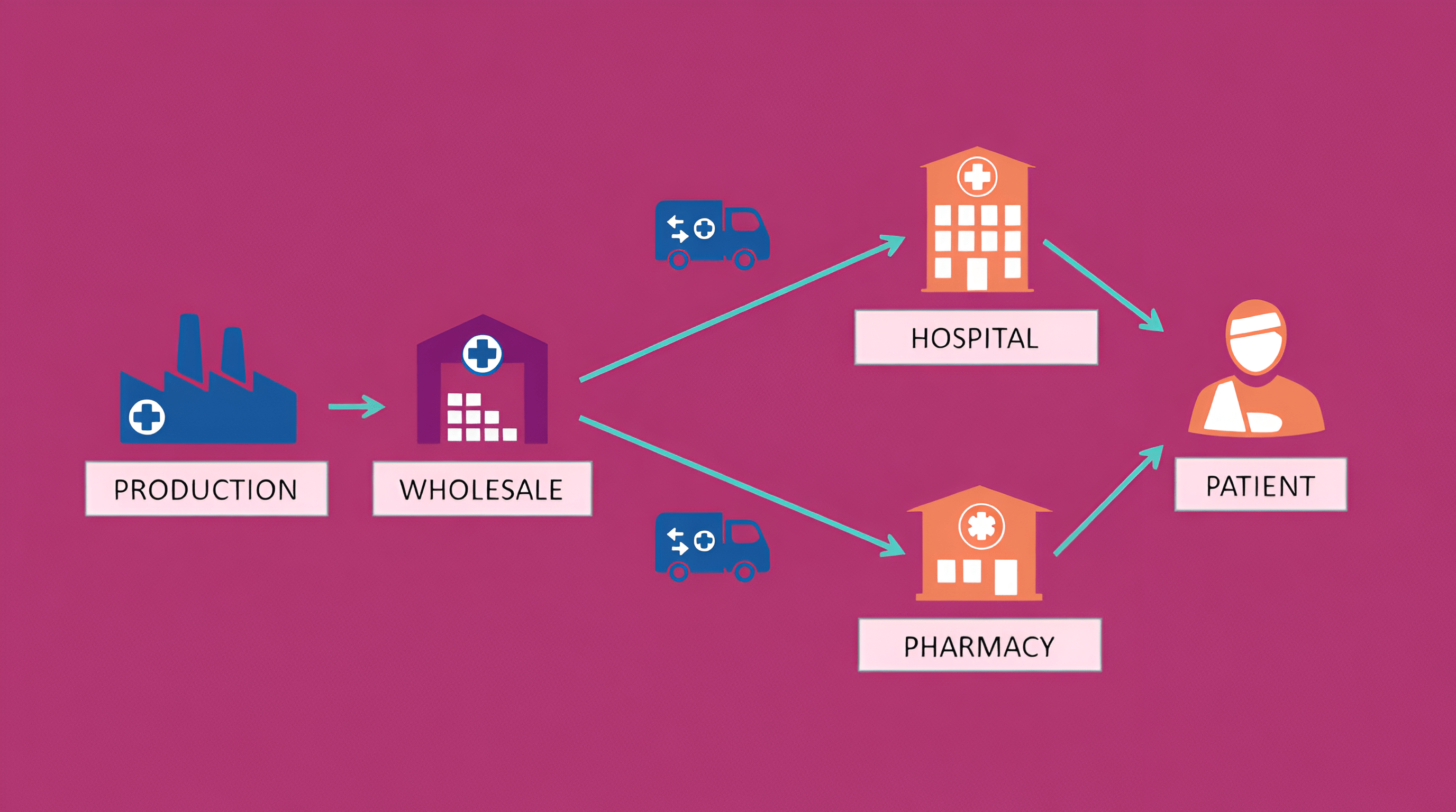 Pharmaceutical Distribution Background