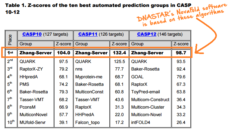 Z-Scores from CASP10 - CASP12