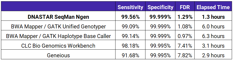 Variant Analysis Accuracy Table